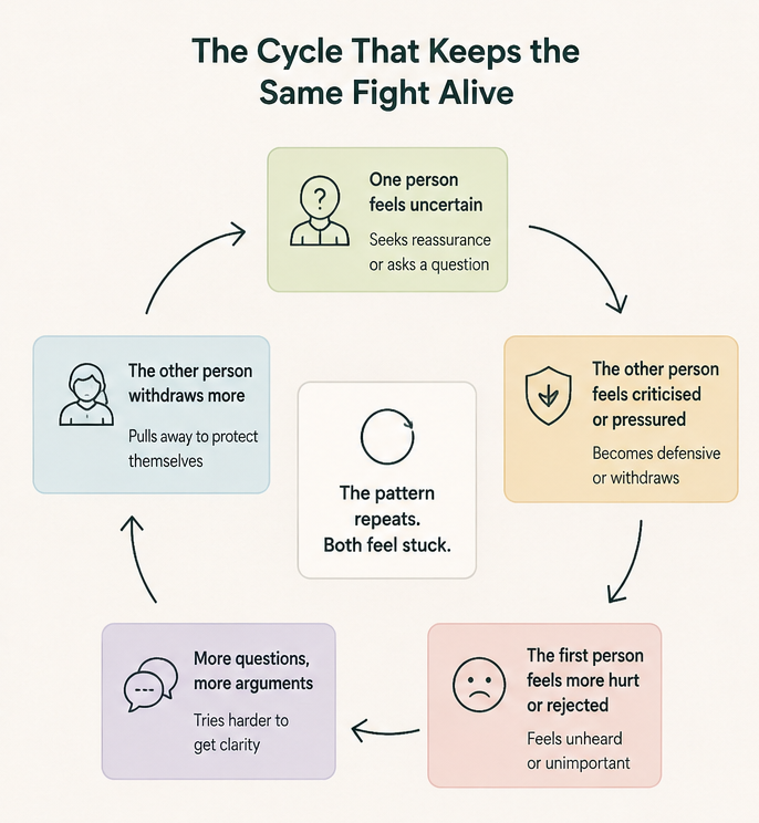 Psychological illustration of a repeating relationship conflict cycle