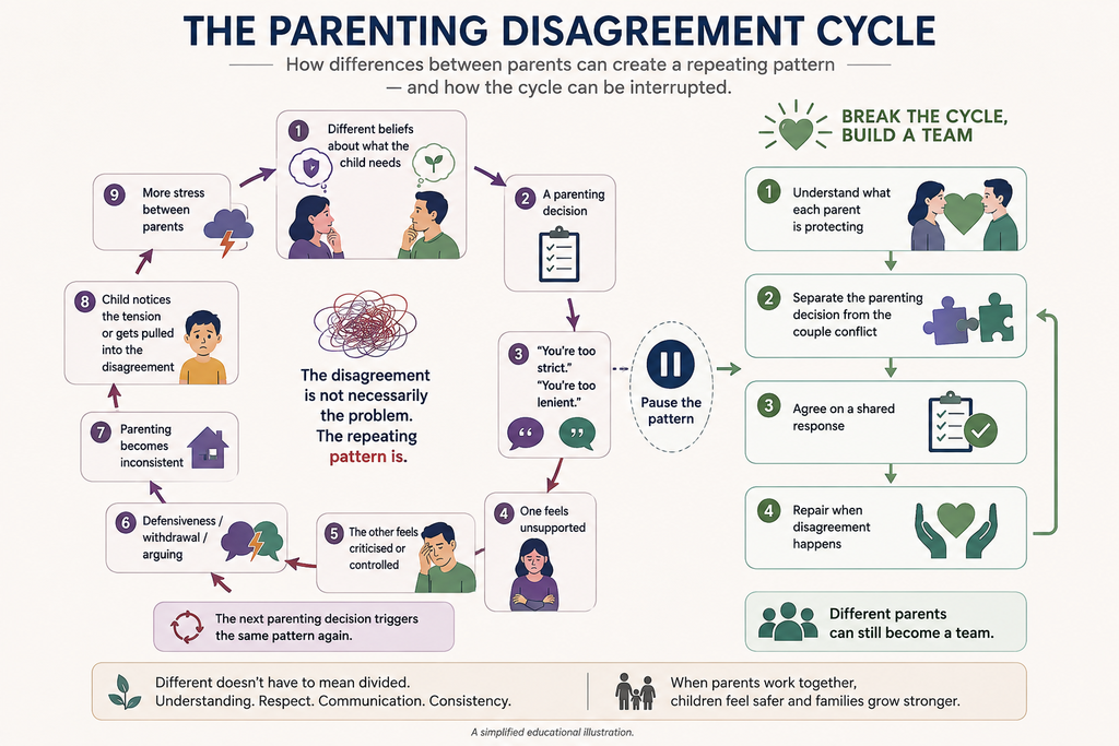 The parenting disagreement cycle showing how conflict can repeat between parents